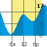 Astoria tide chart for Wednesday, July 17, 2024