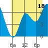 Astoria tide chart for Thursday, July 18, 2024