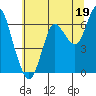 Astoria tide chart for Friday, July 19, 2024
