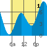 Astoria tide chart for Monday, July 1, 2024