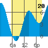 Astoria tide chart for Saturday, July 20, 2024