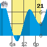 Astoria tide chart for Sunday, July 21, 2024