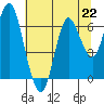 Astoria tide chart for Monday, July 22, 2024