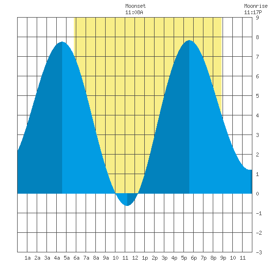 Astoria tide chart for Thursday, July 25, 2024