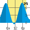 Astoria tide chart for Thursday, July 25, 2024