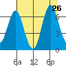 Astoria tide chart for Friday, July 26, 2024