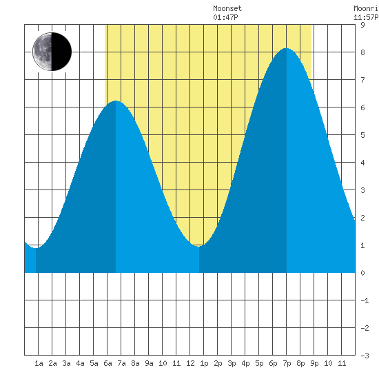 Astoria tide chart for Saturday, July 27, 2024