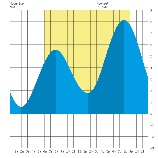 Astoria tide chart for Sunday, July 28, 2024