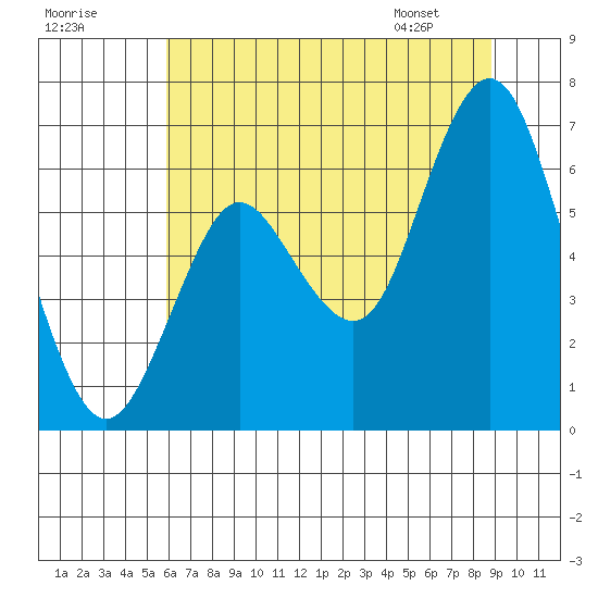 Astoria tide chart for Monday, July 29, 2024