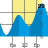 Astoria tide chart for Monday, July 29, 2024