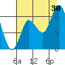 Astoria tide chart for Tuesday, July 30, 2024