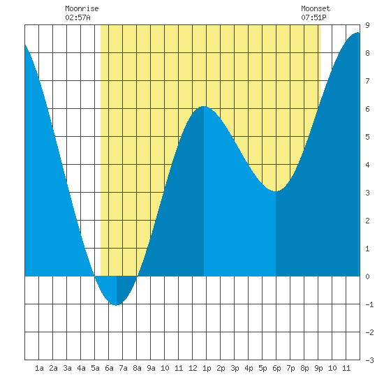 Astoria tide chart for Wednesday, July 3, 2024