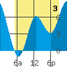 Astoria tide chart for Wednesday, July 3, 2024