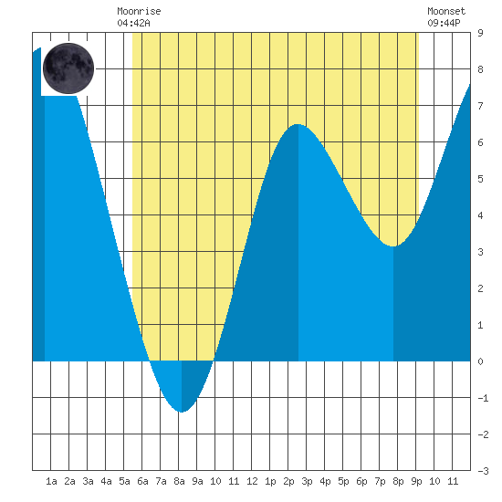 Astoria tide chart for Friday, July 5, 2024