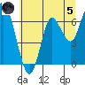 Astoria tide chart for Friday, July 5, 2024