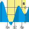 Astoria tide chart for Saturday, July 6, 2024