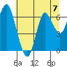 Astoria tide chart for Sunday, July 7, 2024