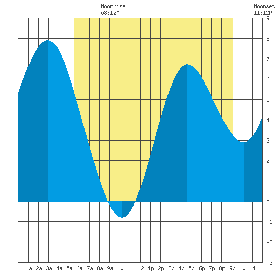 Astoria tide chart for Monday, July 8, 2024