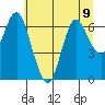 Astoria tide chart for Tuesday, July 9, 2024