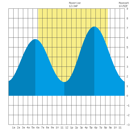 Astoria tide chart for Saturday, August 10, 2024