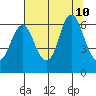 Astoria tide chart for Saturday, August 10, 2024