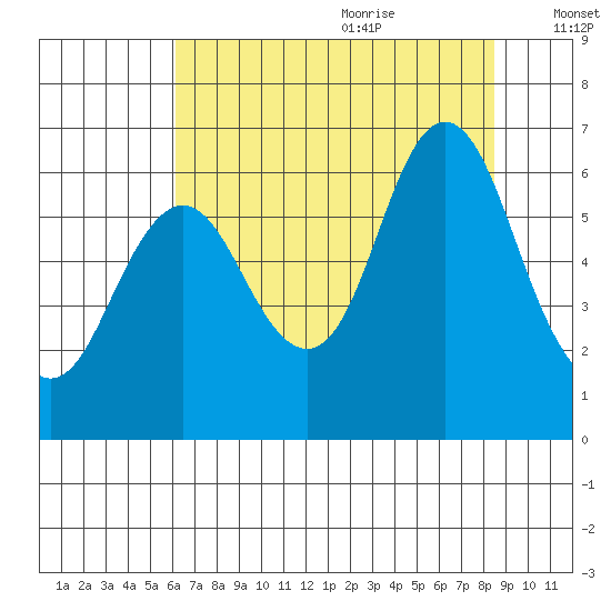 Astoria tide chart for Sunday, August 11, 2024