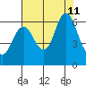 Astoria tide chart for Sunday, August 11, 2024