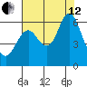 Astoria tide chart for Monday, August 12, 2024