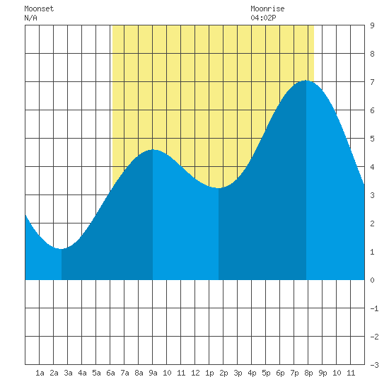 Astoria tide chart for Tuesday, August 13, 2024