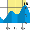 Astoria tide chart for Tuesday, August 13, 2024