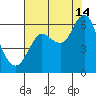 Astoria tide chart for Wednesday, August 14, 2024
