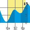 Astoria tide chart for Thursday, August 15, 2024