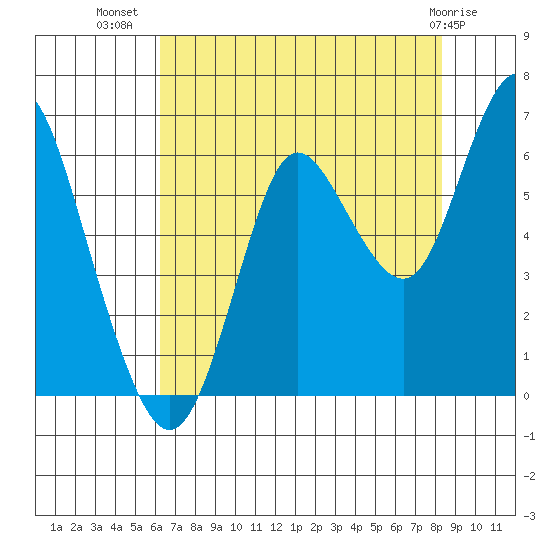 Astoria tide chart for Saturday, August 17, 2024