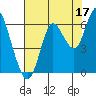Astoria tide chart for Saturday, August 17, 2024