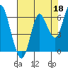 Astoria tide chart for Sunday, August 18, 2024