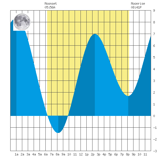 Astoria tide chart for Monday, August 19, 2024