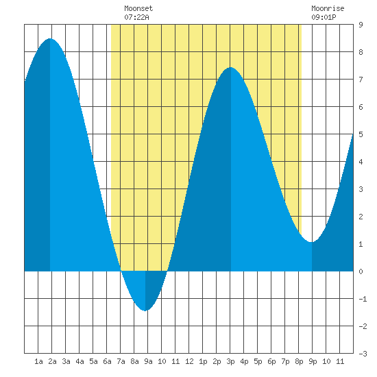 Astoria tide chart for Tuesday, August 20, 2024