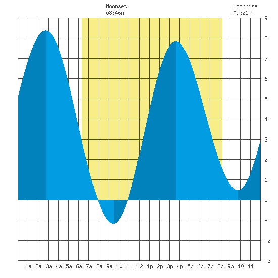 Astoria tide chart for Wednesday, August 21, 2024