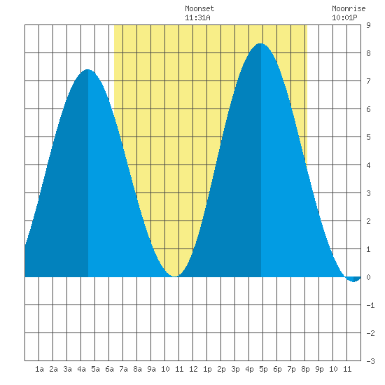 Astoria tide chart for Friday, August 23, 2024