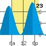 Astoria tide chart for Friday, August 23, 2024
