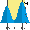 Astoria tide chart for Saturday, August 24, 2024