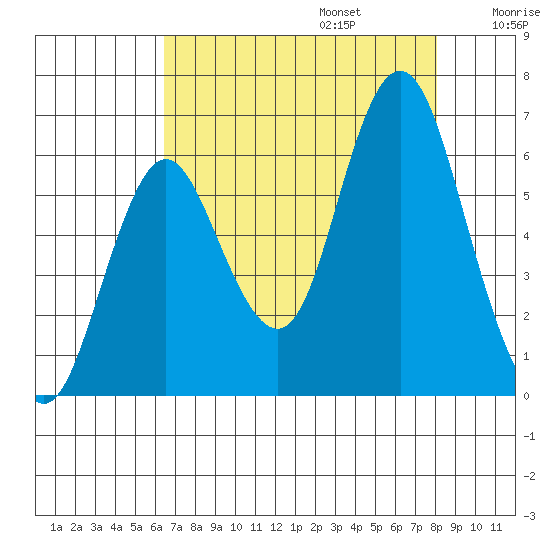 Astoria tide chart for Sunday, August 25, 2024