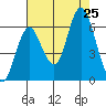 Astoria tide chart for Sunday, August 25, 2024