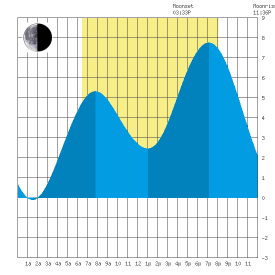 Astoria tide chart for Monday, August 26, 2024