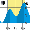Astoria tide chart for Monday, August 26, 2024