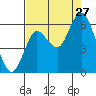 Astoria tide chart for Tuesday, August 27, 2024