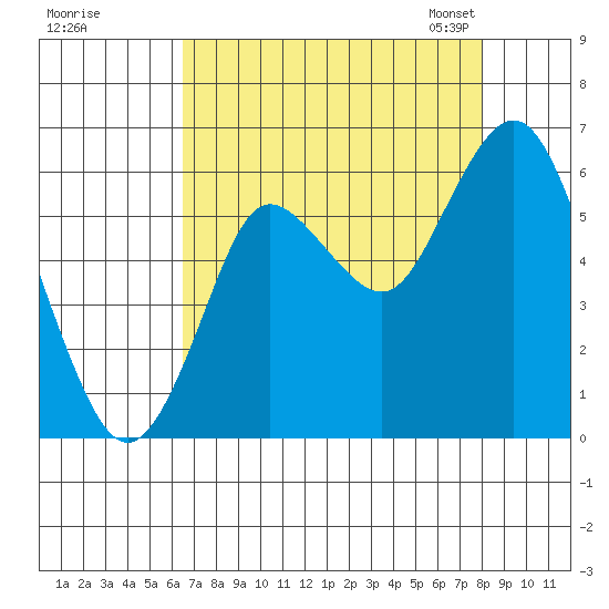 Astoria tide chart for Wednesday, August 28, 2024