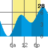 Astoria tide chart for Wednesday, August 28, 2024