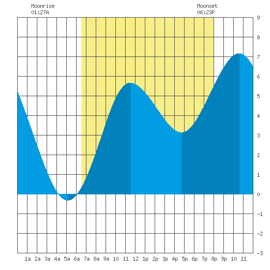 Astoria tide chart for Thursday, August 29, 2024
