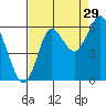 Astoria tide chart for Thursday, August 29, 2024